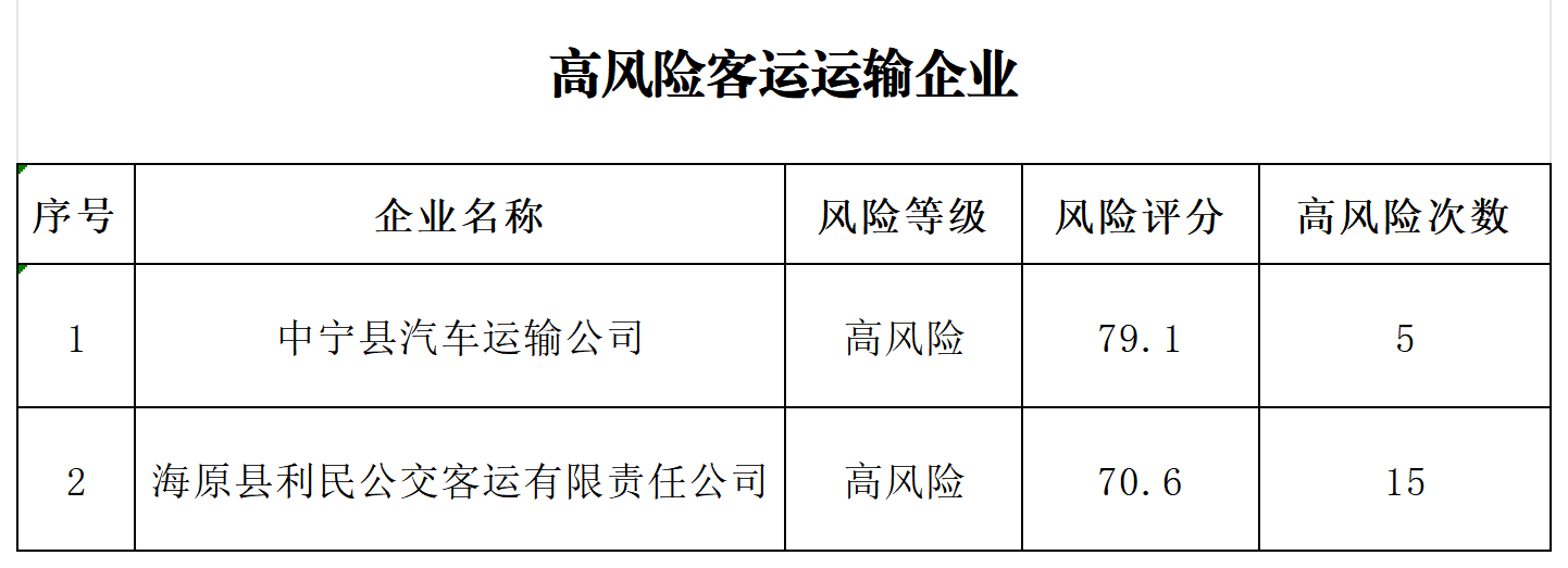 12月高風險企業(yè)-客運.png